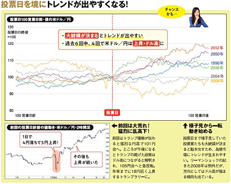 投票日を境にトレンドが出やすくなる！