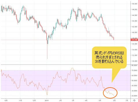 英ポンド/円 日足