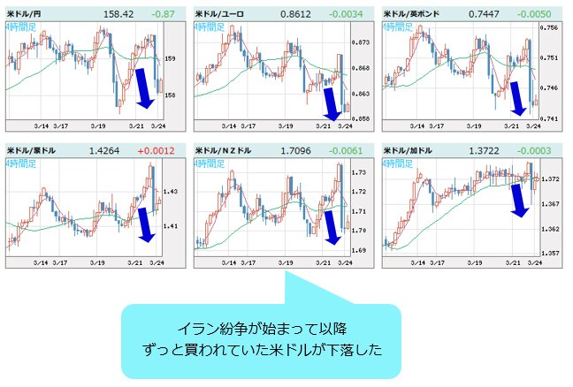 米ドルVS世界の通貨 日足