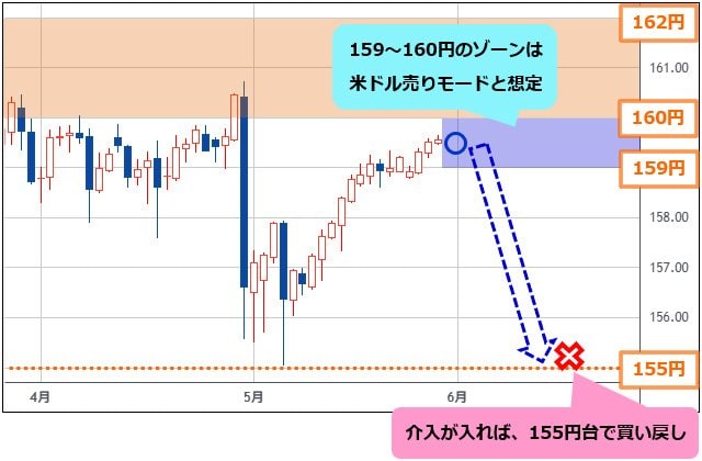 米ドル/円 日足チャート