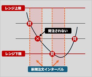 新規注文インターバル