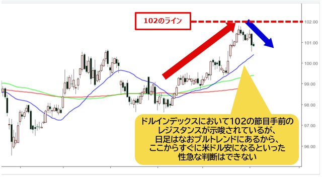 ドルインデックス 日足チャート