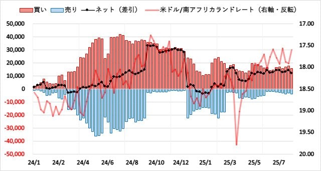 南アフリカランド(ZAR)のIMMポジション推移