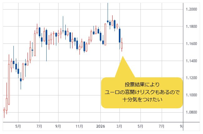 ユーロ/米ドル 週足