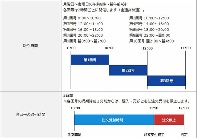 例:選べる外為オプション(FXプライムbyGMO)の取引時間と各回号の取引時間