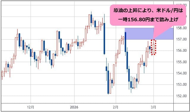 米ドル/円 日足チャート