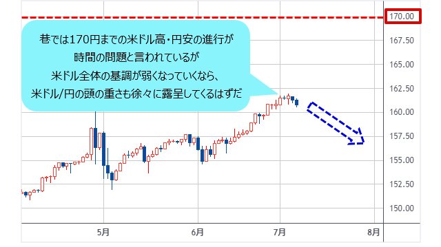 米ドル/円 日足チャート