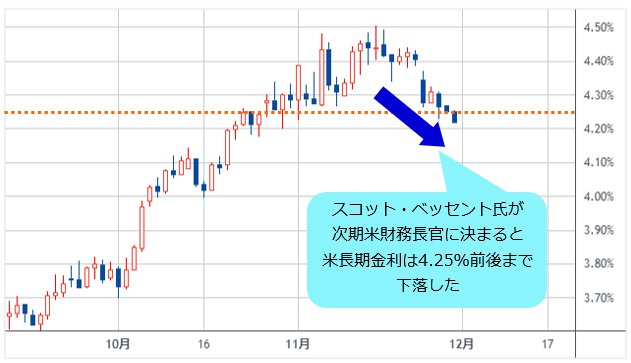 米長期金利 日足