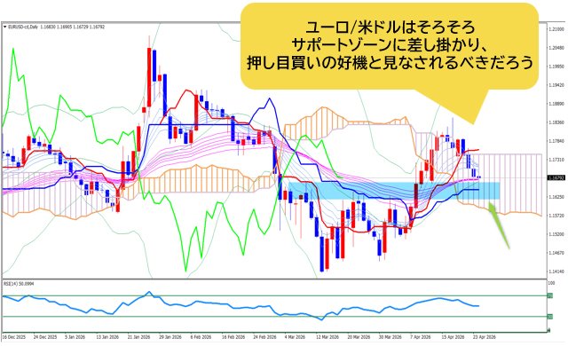 ユーロ/米ドル 日足チャート