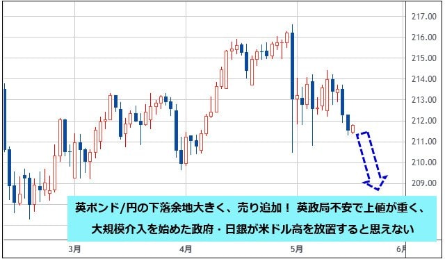 英ポンド/円 日足チャート