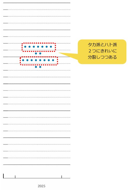 6月FOMCで示さたドットチャート