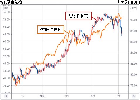 カナダドルが産油国通貨だからといって、原油との相関がずっと高いわけ ...