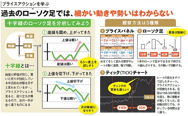イメージ図:プライスアクションを学ぶ 過去のローソク足では、細かい動きや勢いはわからない