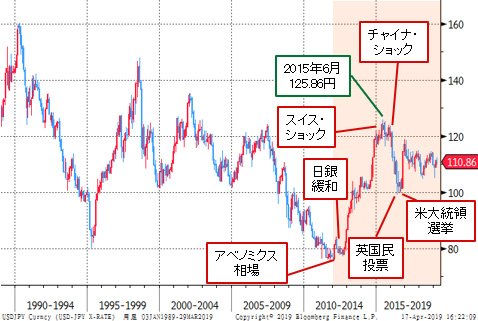 米ドル/円 月足