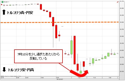 トルコリラ/円 1分足(10月9日)