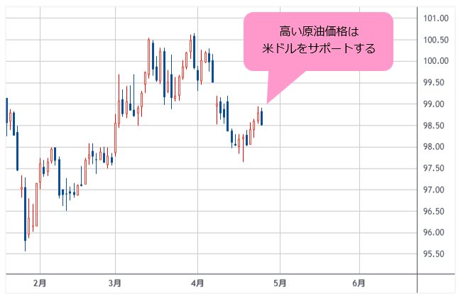 ドルインデックス 日足