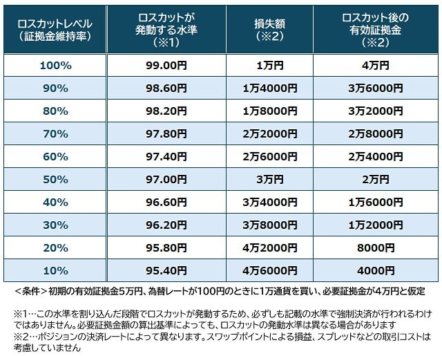 ロスカットレベル別・ロスカットの発動水準一覧