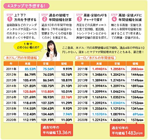 4ステップで予想する