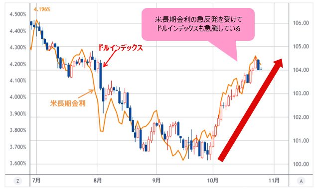 ドルインデックスVS米10年物国債利回り 日足チャート