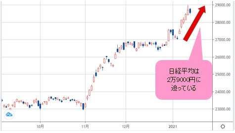 日経平均 日足チャート