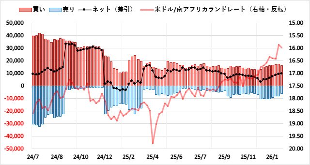 南アフリカランド（ZAR）のIMMポジション推移
