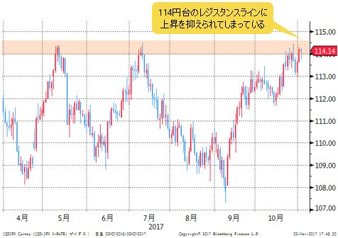 米ドル/円 日足