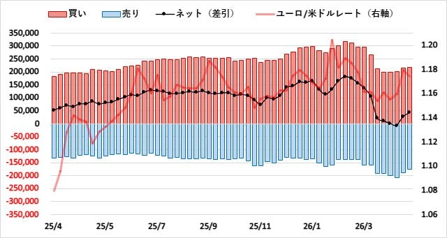 ユーロ（EUR）のIMMポジション推移