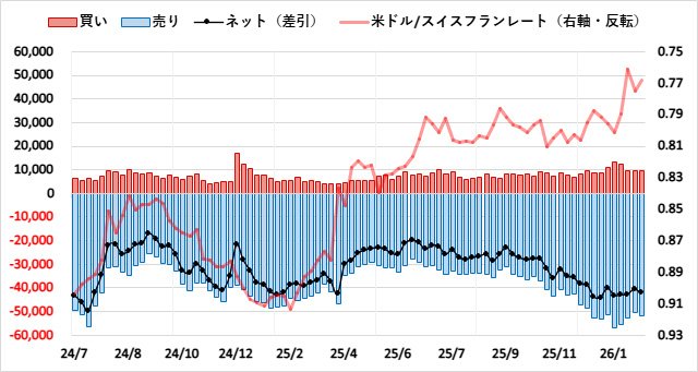 スイスフラン（CHF）のIMMポジション推移