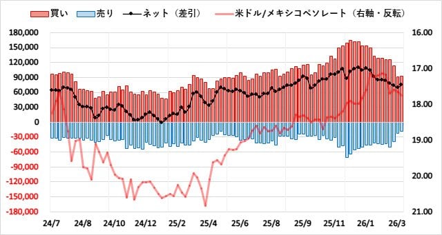 メキシコペソ(MXN)のIMMポジション推移