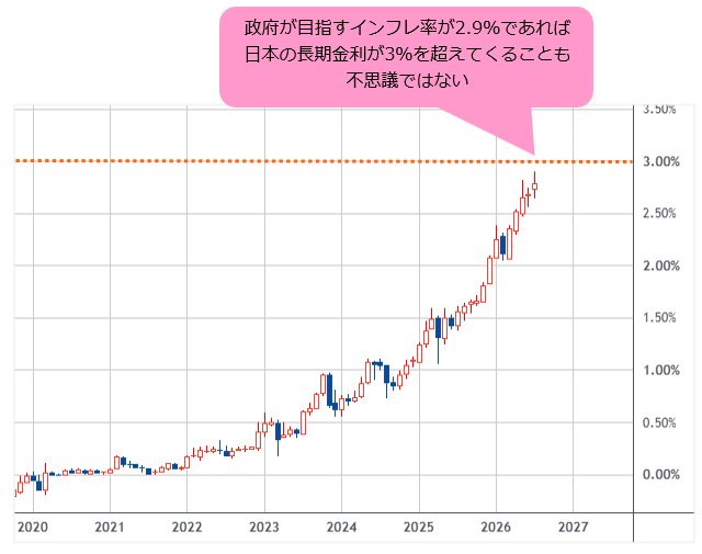 日10年国債利回り 月足