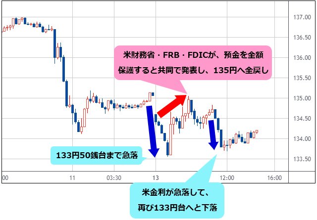 米ドル/円 15分足チャート