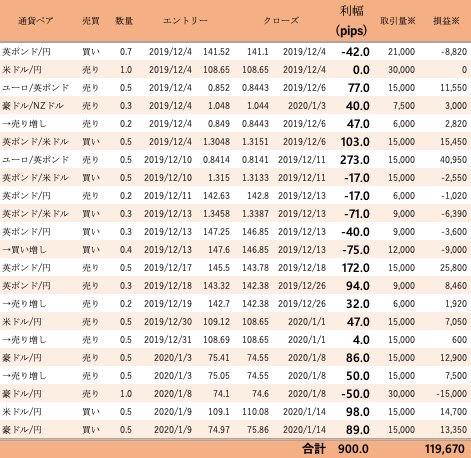 志摩メルマガが2019年12月1日から2020年1月14日に取引した通貨ペアの獲得pipsをまとめた表
