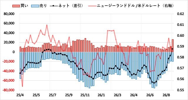 ニュージーランドドル(NZD)のIMMポジション推移