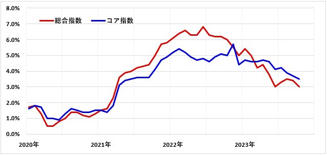 （参考）PCEデフレーター 総合指数とコア指数の推移（前年比・2020年～）