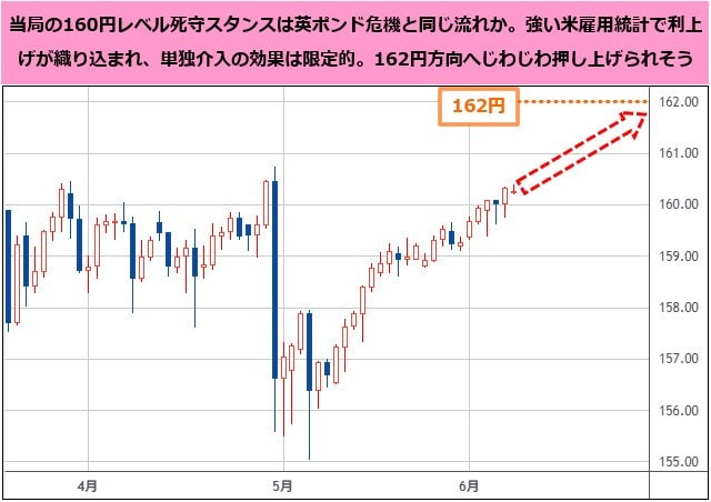 米ドル/円 日足チャート
