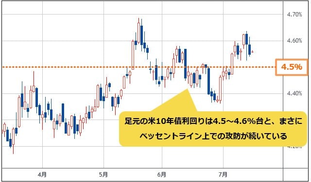 米10年債利回り 日足チャート