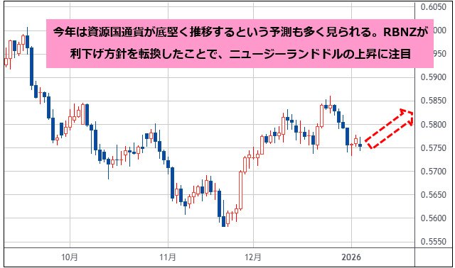 ニュージーランドドル/米ドル 日足チャート