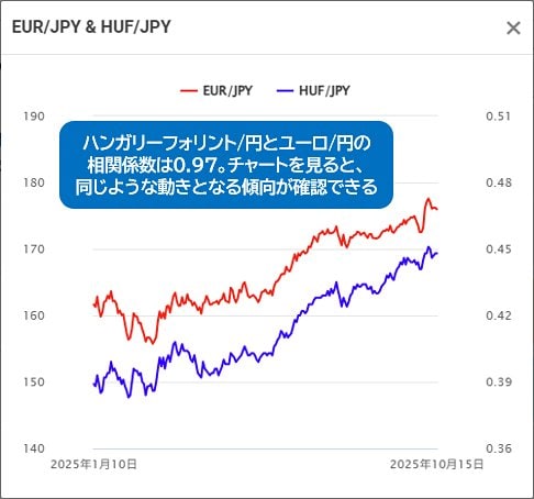 ハンガリーフォリント/円とユーロ/円の値動き比較
