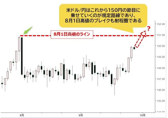 米ドル/円 日足チャート