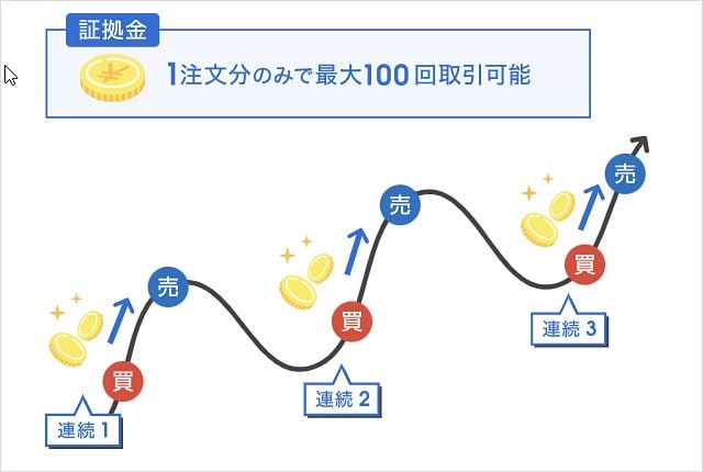 連続予約注文の特徴