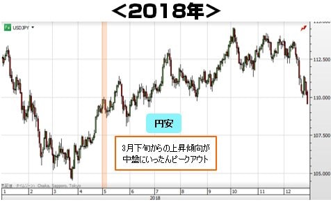 2018年の日足チャート