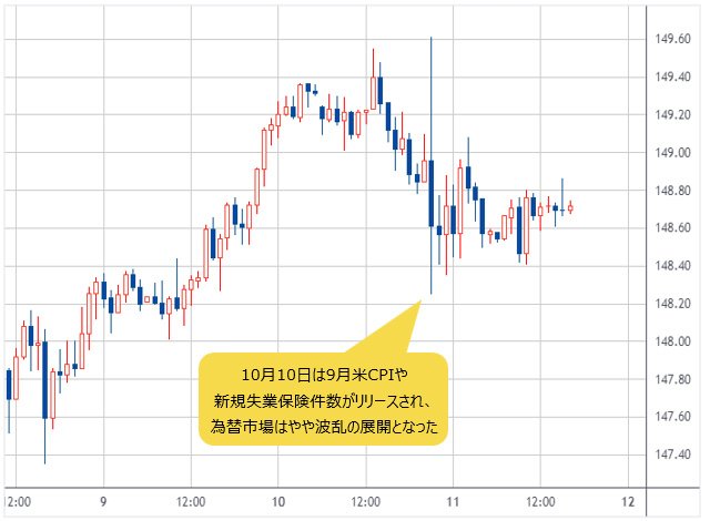 米ドル/円 1時間足チャート