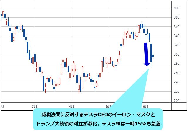 テスラ 日足チャート