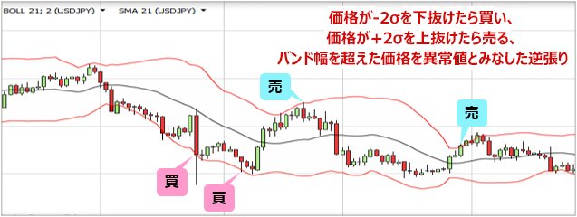 ボリンジャーバンドとは？ 基本的な見方やボリンジャーバンドを活用したトレード方法に加え、適切なパラメーターの期間も詳しく解説！｜FXとは？FX初心者のための基礎知識入門  - ザイFX！