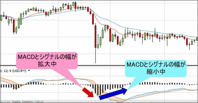 MACDのヒストグラムの見方