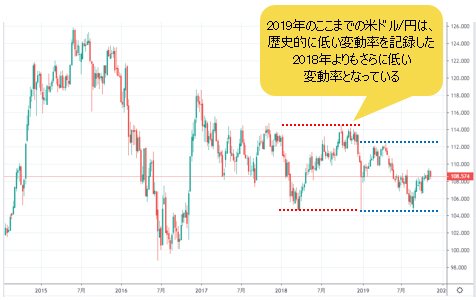 米ドル/円 週足チャート