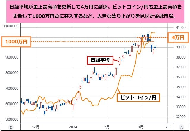 日経平均＆ビットコイン/円 日足チャート