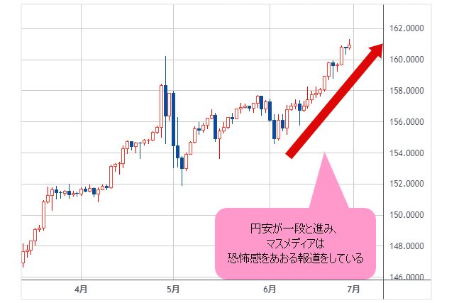 米ドル/円 日足チャート