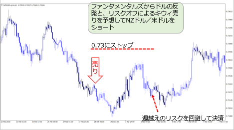 NZドル／米ドル 1時間足 ファンダメンタルズからドルの反発と、リスクオフによるキウィ売りを予想してNZドル／米ドルをショート