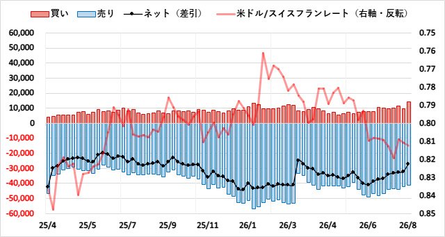 スイスフラン（CHF）のIMMポジション推移